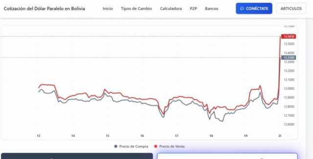 Dólar se dispara este domingo: ¿Reacción económica o influencia del resultado electoral?