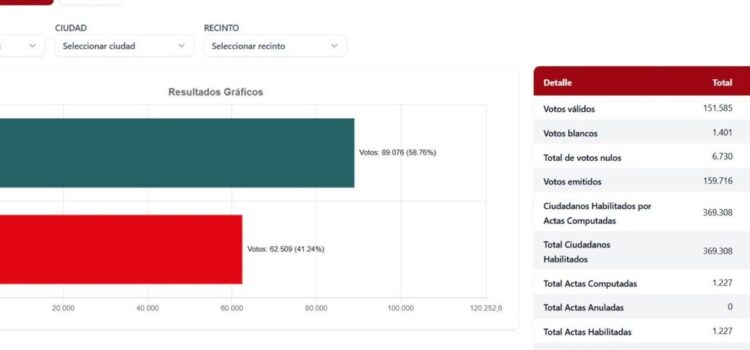 Rodrigo Paz Gana Voto Exterior Claves para Victoria Electoral