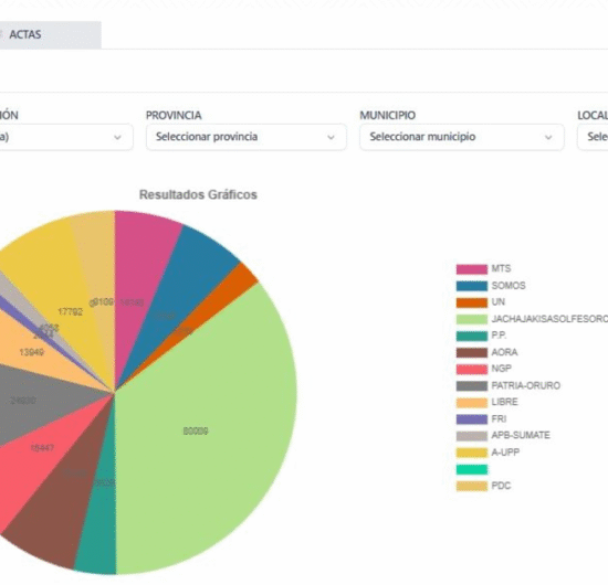 Agrupación Unidos por Oruro lidera con más votos en elecciones generales 2024