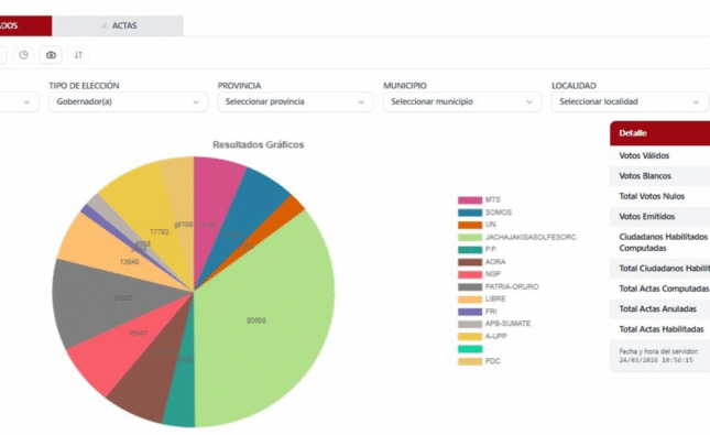 Agrupación Unidos por Oruro lidera con más votos en elecciones generales 2024