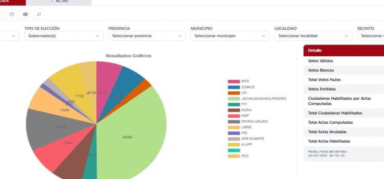 Agrupación Unidos por Oruro lidera con más votos en elecciones generales 2024