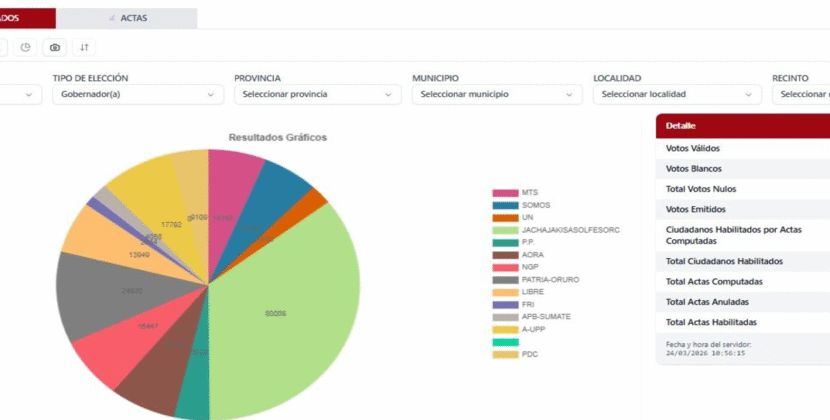 Agrupación Unidos por Oruro lidera con más votos en elecciones generales 2024