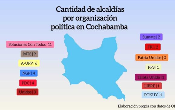 Soluciones Con Todos, MTS y A-UPP dominan alcaldías en Cochabamba