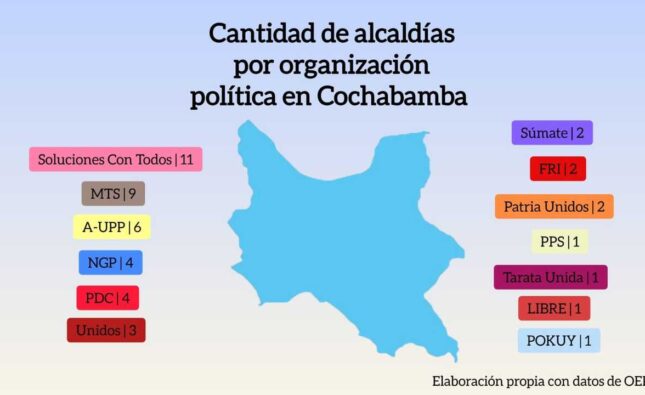 Soluciones Con Todos, MTS y A-UPP dominan alcaldías en Cochabamba