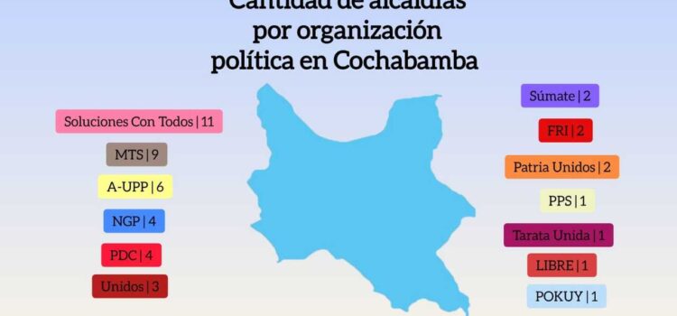 Soluciones Con Todos, MTS y A-UPP dominan alcaldías en Cochabamba