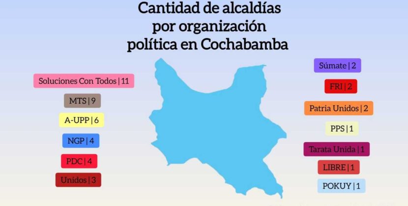 Soluciones Con Todos, MTS y A-UPP dominan alcaldías en Cochabamba