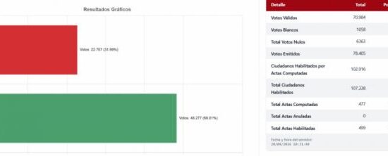 Camino Democrático al Cambio gana en Gran Chaco con 68% y supera a Adrián Oliva por 2