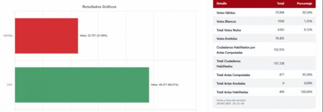 Camino Democrático al Cambio gana en Gran Chaco con 68% y supera a Adrián Oliva por 2